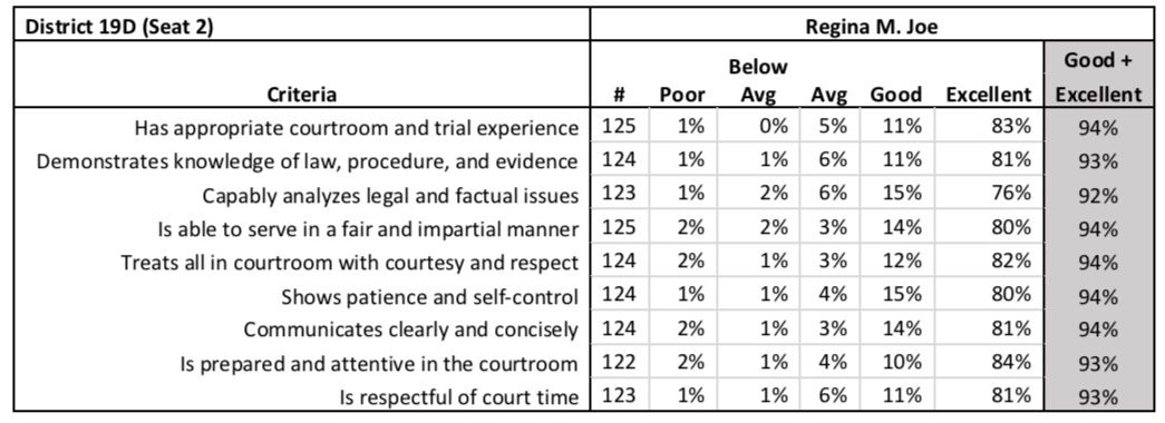 Joe's scores from the Judicial Performance Evaluation survey